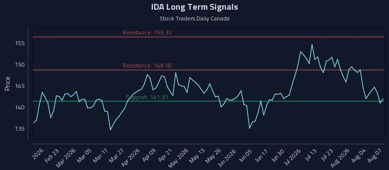 IDA Long Term Analysis for August 8 2026 IDA Long Term Analysis for August 8 2026