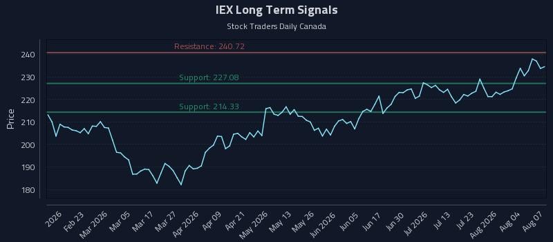 IEX Long Term Analysis for August 8 2026 IEX Long Term Analysis for August 8 2026