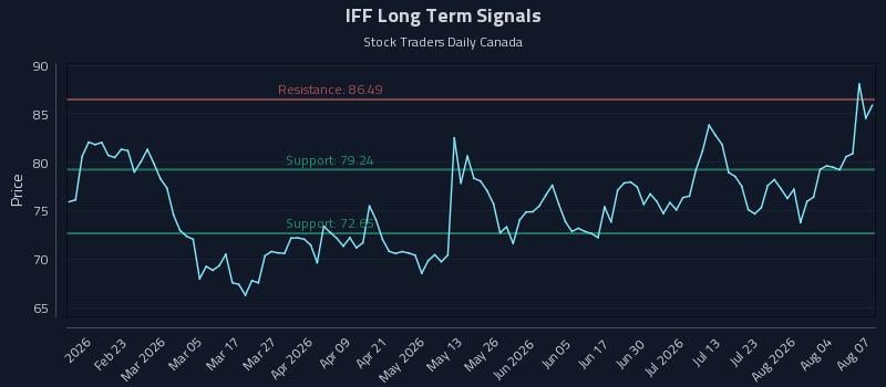 IFF Long Term Analysis for August 8 2026 IFF Long Term Analysis for August 8 2026