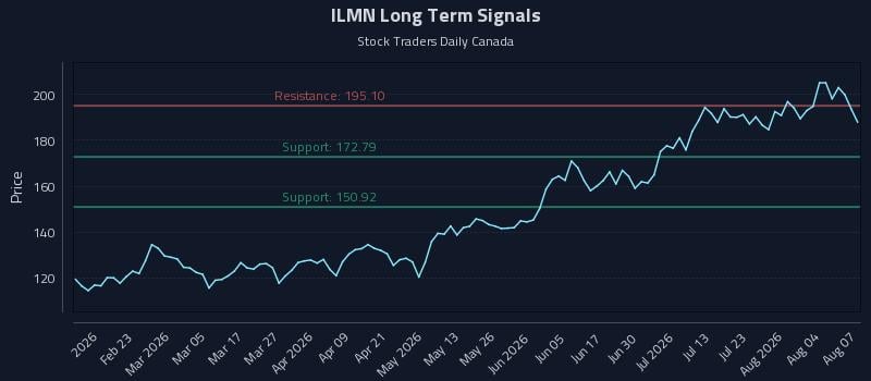 ILMN Long Term Analysis for August 8 2026 ILMN Long Term Analysis for August 8 2026