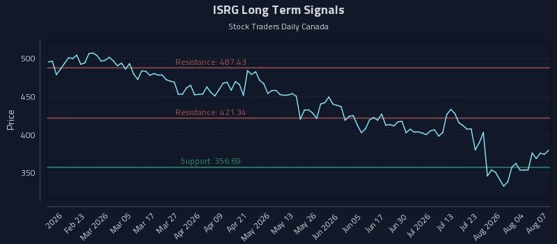 ISRG Long Term Analysis for August 8 2026 ISRG Long Term Analysis for August 8 2026