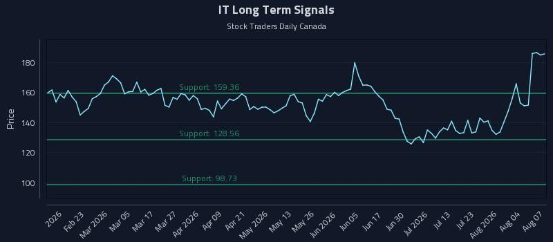 IT Long Term Analysis for August 8 2026 IT Long Term Analysis for August 8 2026