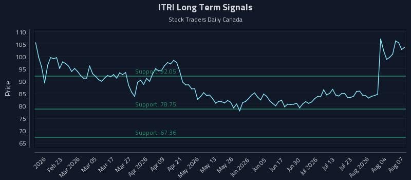 ITRI Long Term Analysis for August 8 2026 ITRI Long Term Analysis for August 8 2026