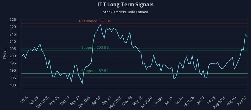 ITT Long Term Analysis for August 8 2026 ITT Long Term Analysis for August 8 2026