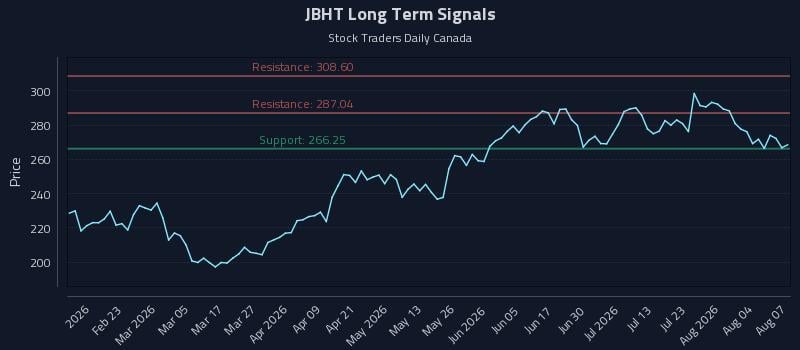 JBHT Long Term Analysis for August 8 2026 JBHT Long Term Analysis for August 8 2026