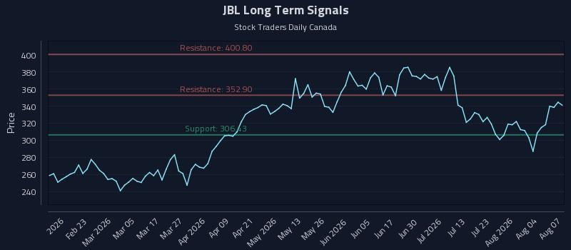 JBL Long Term Analysis for August 8 2026