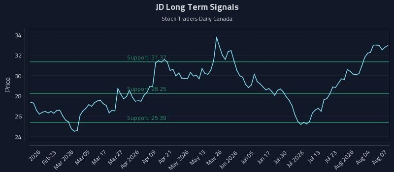 JD Long Term Analysis for August 8 2026 JD Long Term Analysis for August 8 2026