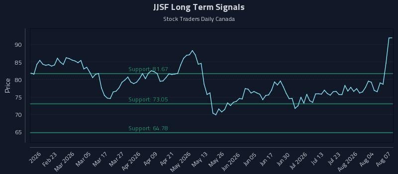 JJSF Long Term Analysis for August 8 2026 JJSF Long Term Analysis for August 8 2026