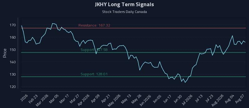 JKHY Long Term Analysis for August 8 2026 JKHY Long Term Analysis for August 8 2026
