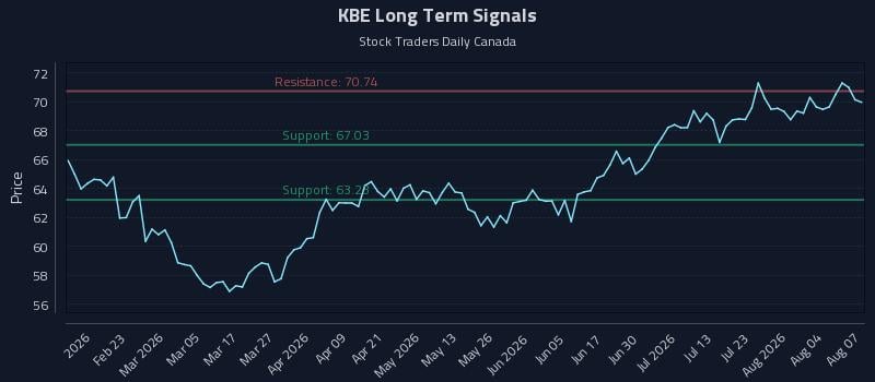 KBE Long Term Analysis for August 8 2026
