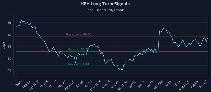 KBH Long Term Analysis for August 8 2026 KBH Long Term Analysis for August 8 2026
