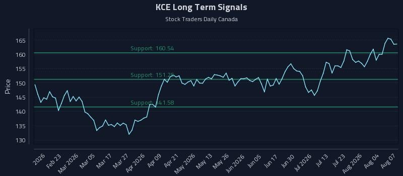 KCE Long Term Analysis for August 8 2026 KCE Long Term Analysis for August 8 2026