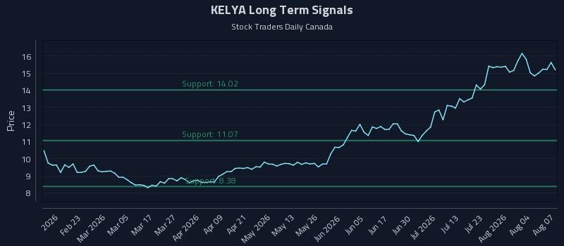 KELYA Long Term Analysis for August 8 2026