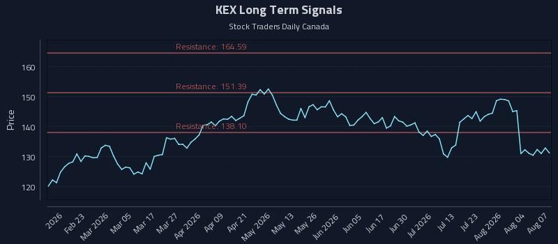 KEX Long Term Analysis for August 8 2026 KEX Long Term Analysis for August 8 2026