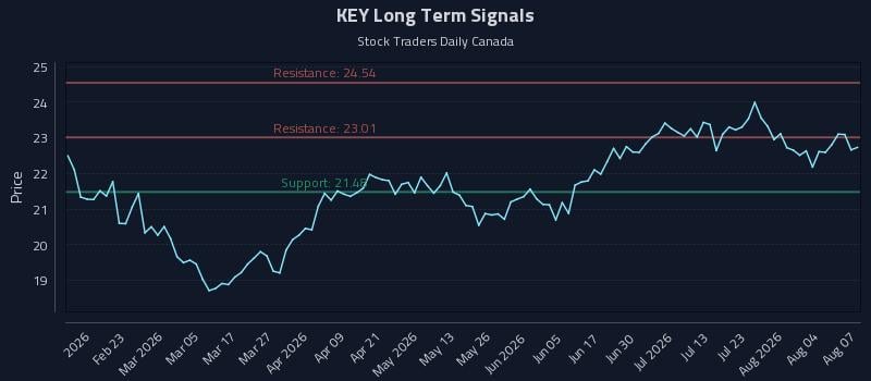 KEY Long Term Analysis for August 8 2026 KEY Long Term Analysis for August 8 2026