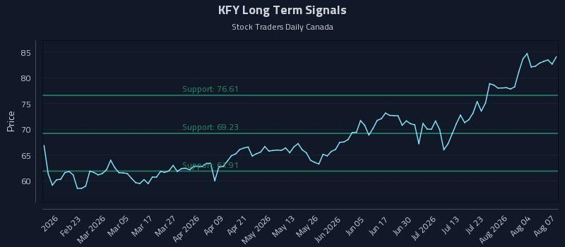 KFY Long Term Analysis for August 8 2026