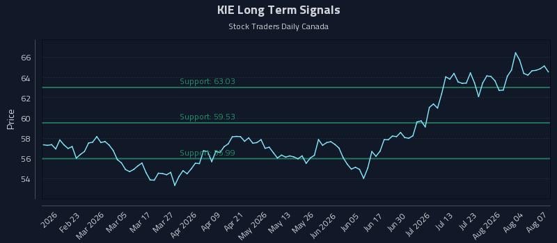 KIE Long Term Analysis for August 8 2026 KIE Long Term Analysis for August 8 2026