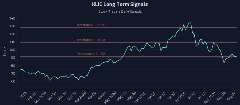 KLIC Long Term Analysis for August 8 2026 KLIC Long Term Analysis for August 8 2026