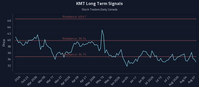 KMT Long Term Analysis for August 8 2026 KMT Long Term Analysis for August 8 2026