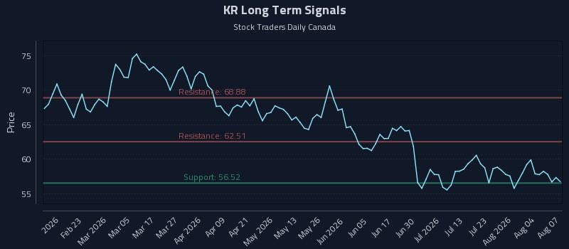Precision Trading with Kroger Company (the) (KR) Risk Zones