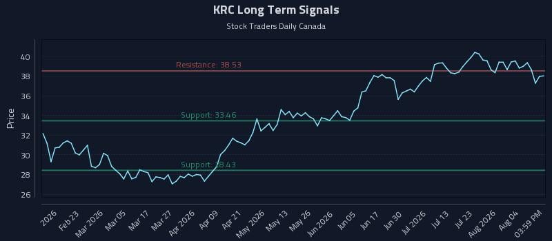 KRC Long Term Analysis for August 8 2026