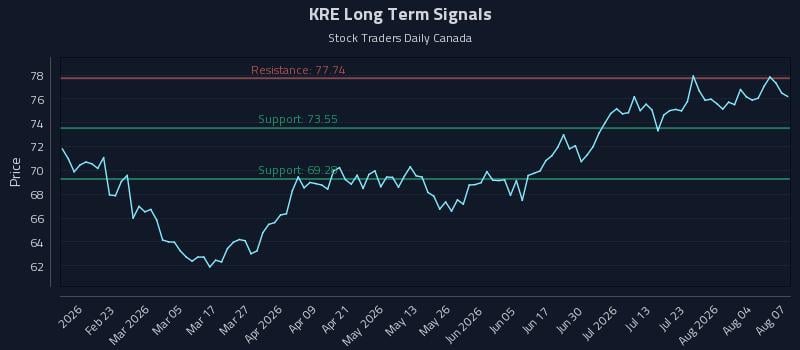 KRE Long Term Analysis for August 8 2026 KRE Long Term Analysis for August 8 2026