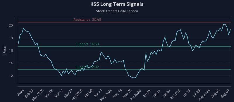 How Kohl's Corporation (KSS) Affects Rotational Strategy Timing