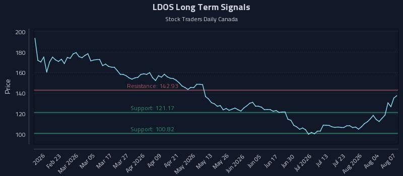 LDOS Long Term Analysis for August 8 2026 LDOS Long Term Analysis for August 8 2026