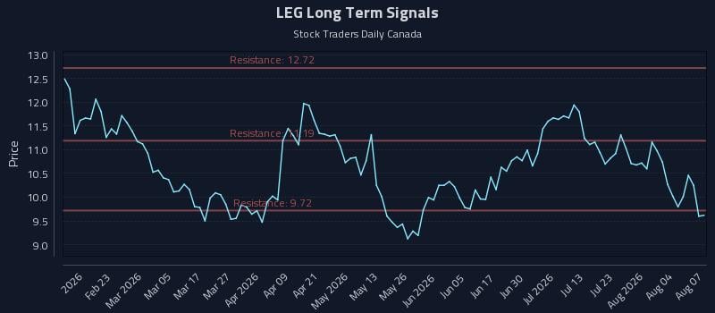 LEG Long Term Analysis for August 8 2026