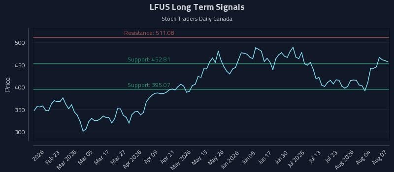 LFUS Long Term Analysis for August 8 2026 LFUS Long Term Analysis for August 8 2026