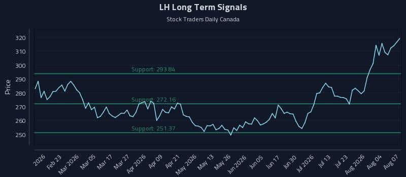 LH Long Term Analysis for August 8 2026 LH Long Term Analysis for August 8 2026