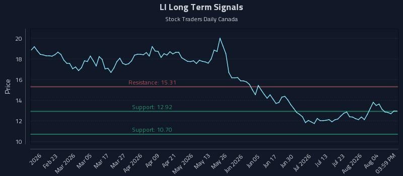 LI Long Term Analysis for August 8 2026 LI Long Term Analysis for August 8 2026