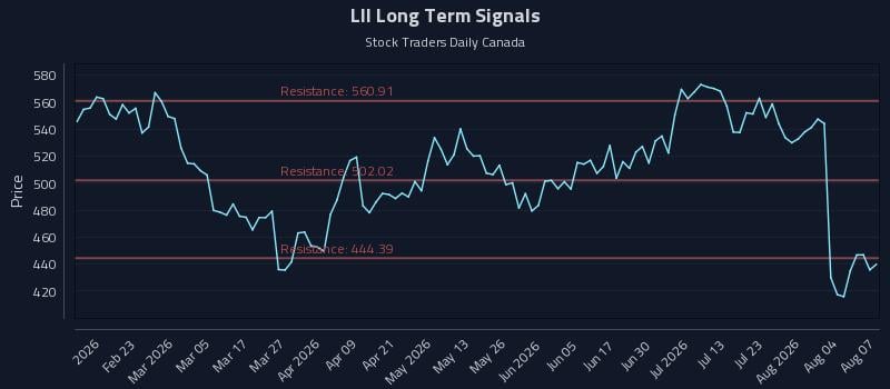 LII Long Term Analysis for August 8 2026 LII Long Term Analysis for August 8 2026