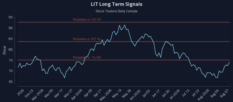 LIT Long Term Analysis for August 8 2026 LIT Long Term Analysis for August 8 2026