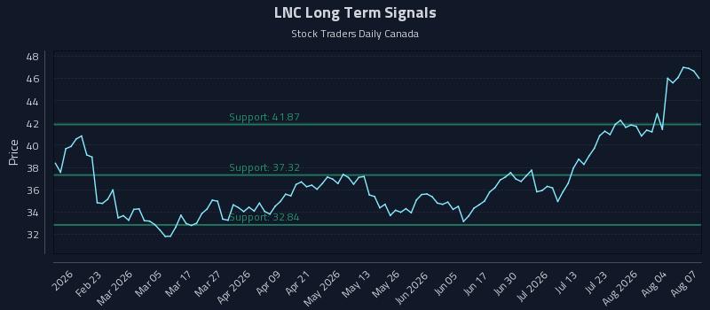 LNC Long Term Analysis for August 8 2026