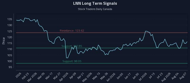 LNN Long Term Analysis for August 8 2026 LNN Long Term Analysis for August 8 2026