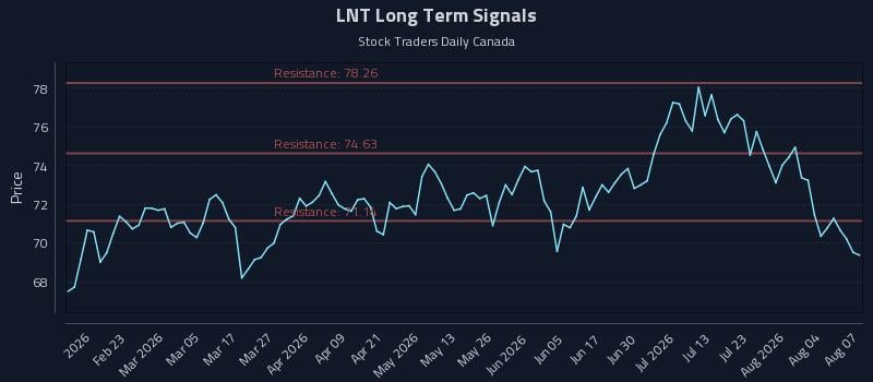 LNT Long Term Analysis for August 8 2026 LNT Long Term Analysis for August 8 2026