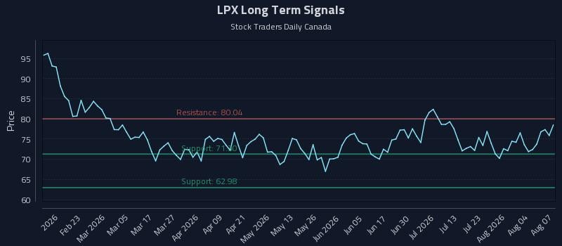 LPX Long Term Analysis for August 8 2026 LPX Long Term Analysis for August 8 2026