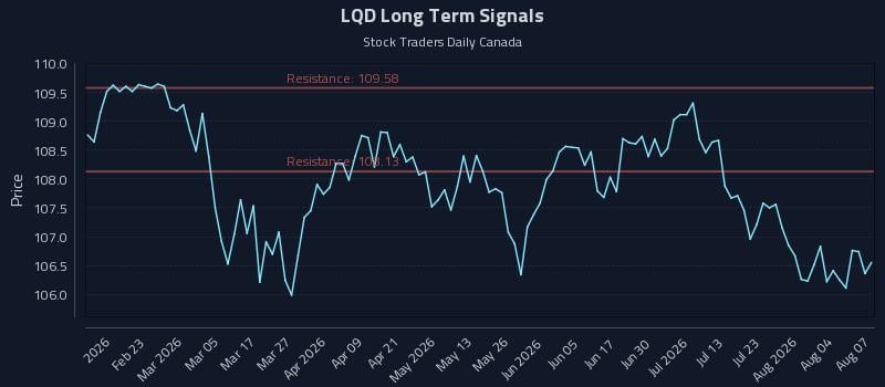 LQD Long Term Analysis for August 8 2026 LQD Long Term Analysis for August 8 2026