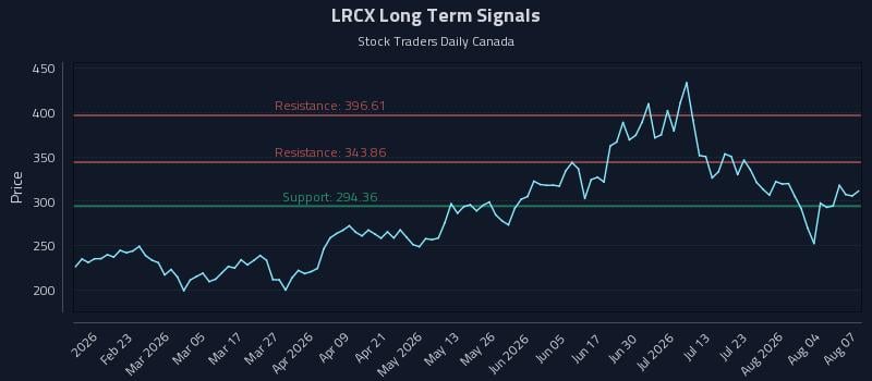 LRCX Long Term Analysis for August 8 2026 LRCX Long Term Analysis for August 8 2026