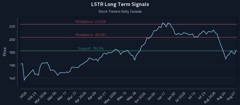 LSTR Long Term Analysis for August 8 2026 LSTR Long Term Analysis for August 8 2026