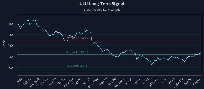LULU Long Term Analysis for August 8 2026 LULU Long Term Analysis for August 8 2026