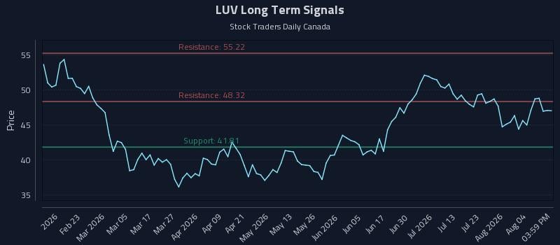 LUV Long Term Analysis for August 8 2026 LUV Long Term Analysis for August 8 2026