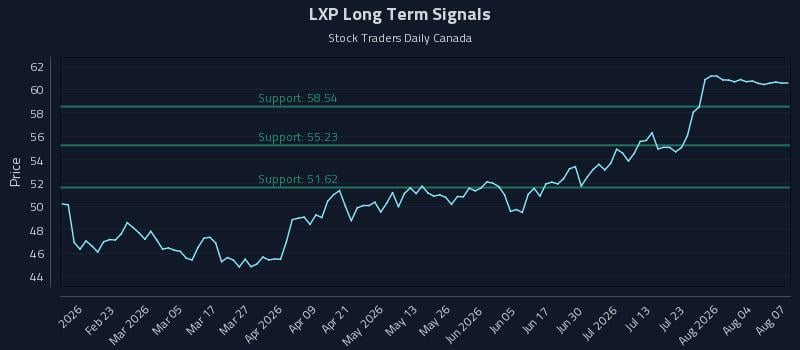LXP Long Term Analysis for August 8 2026