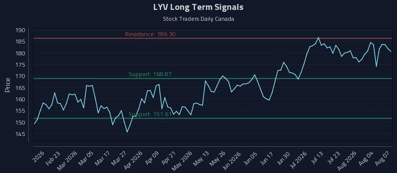 LYV Long Term Analysis for August 8 2026 LYV Long Term Analysis for August 8 2026