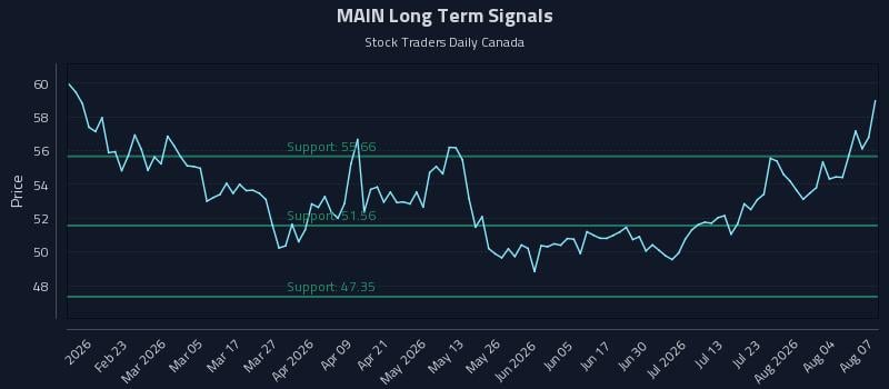 MAIN Long Term Analysis for August 8 2026 MAIN Long Term Analysis for August 8 2026