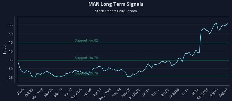 MAN Long Term Analysis for August 8 2026