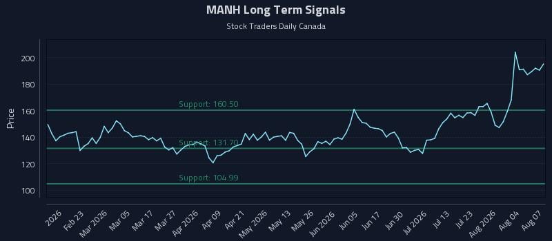 MANH Long Term Analysis for August 8 2026 MANH Long Term Analysis for August 8 2026