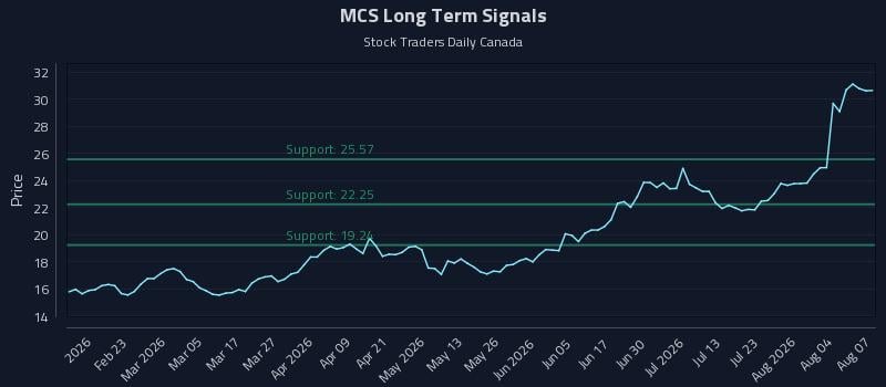 MCS Long Term Analysis for August 8 2026 MCS Long Term Analysis for August 8 2026