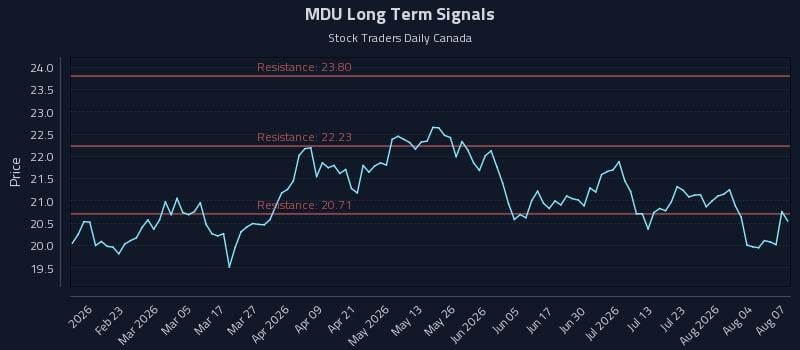 MDU Long Term Analysis for August 8 2026 MDU Long Term Analysis for August 8 2026